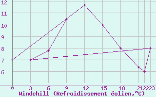 Courbe du refroidissement olien pour Limnos Airport