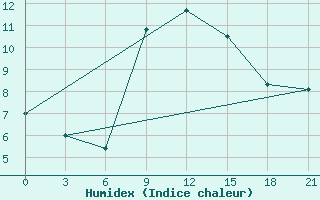 Courbe de l'humidex pour Razgrad