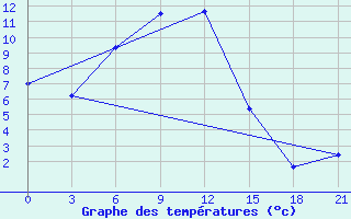 Courbe de tempratures pour Kamemka