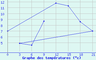 Courbe de tempratures pour Komrat