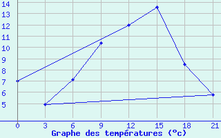 Courbe de tempratures pour Bobruysr