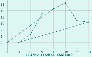 Courbe de l'humidex pour Mourgash