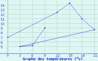 Courbe de tempratures pour Tetovo