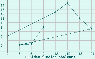 Courbe de l'humidex pour Tetovo