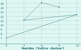 Courbe de l'humidex pour Songpan