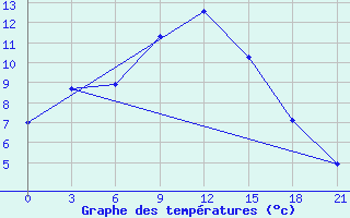 Courbe de tempratures pour Baranovici