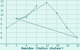 Courbe de l'humidex pour Baranovici