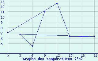 Courbe de tempratures pour Sidi Bouzid