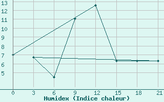 Courbe de l'humidex pour Sidi Bouzid