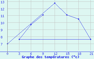 Courbe de tempratures pour Lodejnoe Pole