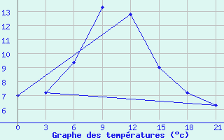 Courbe de tempratures pour Stavropol