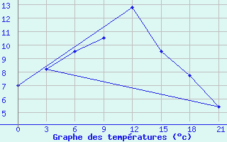 Courbe de tempratures pour Belinski