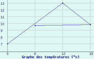 Courbe de tempratures pour Padun