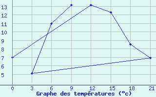 Courbe de tempratures pour Chapaevo