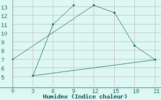 Courbe de l'humidex pour Chapaevo