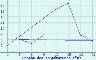 Courbe de tempratures pour Shepetivka