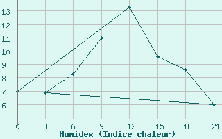 Courbe de l'humidex pour Mar'Ina Gorka