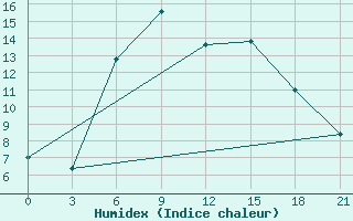 Courbe de l'humidex pour Makko