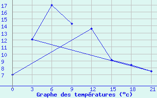 Courbe de tempratures pour Dolon Pass