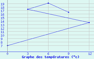 Courbe de tempratures pour Mohe