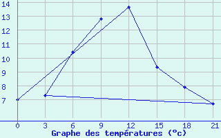 Courbe de tempratures pour Gorki