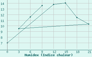 Courbe de l'humidex pour Novo-Jerusalim