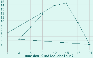 Courbe de l'humidex pour Maksatikha