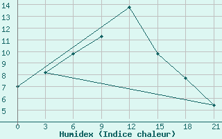 Courbe de l'humidex pour Belinski