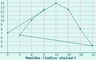 Courbe de l'humidex pour Furmanovo