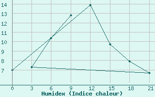 Courbe de l'humidex pour Gorki