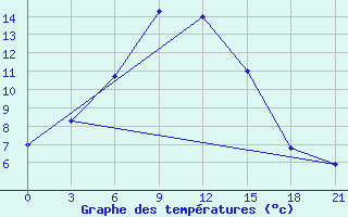 Courbe de tempratures pour Aralkol