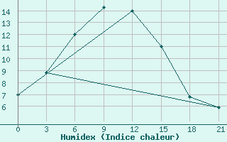 Courbe de l'humidex pour Aralkol