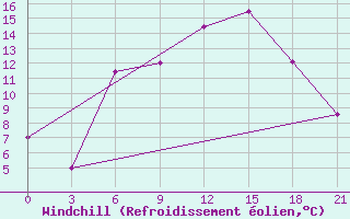 Courbe du refroidissement olien pour Pinsk