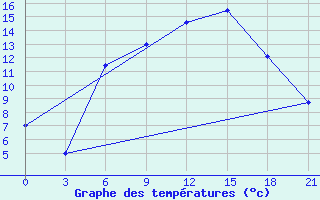 Courbe de tempratures pour Pinsk