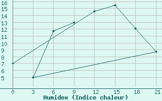 Courbe de l'humidex pour Pinsk