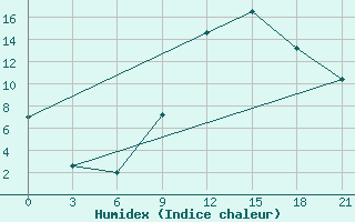 Courbe de l'humidex pour Sazan Island