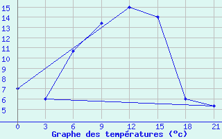 Courbe de tempratures pour Jur