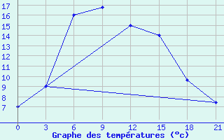 Courbe de tempratures pour Mugodzarskaja