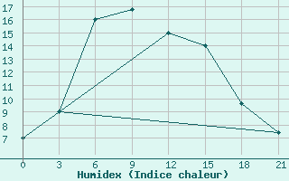 Courbe de l'humidex pour Mugodzarskaja