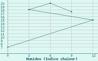 Courbe de l'humidex pour Mohe