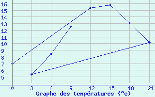 Courbe de tempratures pour Pinsk