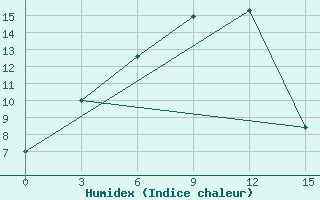 Courbe de l'humidex pour Idrinskoe