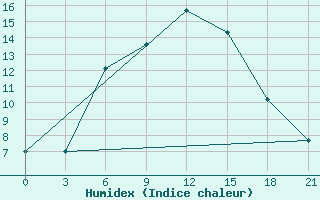 Courbe de l'humidex pour Ersov