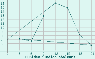 Courbe de l'humidex pour Qyteti Stalin