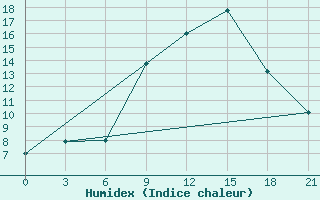 Courbe de l'humidex pour Thala