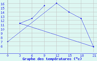 Courbe de tempratures pour Lovozero