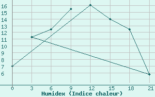 Courbe de l'humidex pour Lovozero