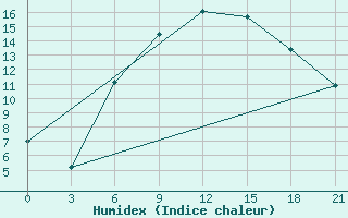 Courbe de l'humidex pour Ashotsk