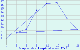 Courbe de tempratures pour Nikolaevskoe