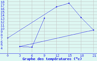 Courbe de tempratures pour Tetovo